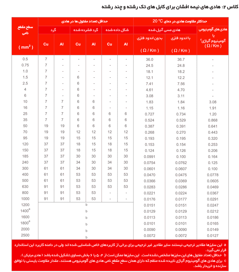 قیمت کابل افشان